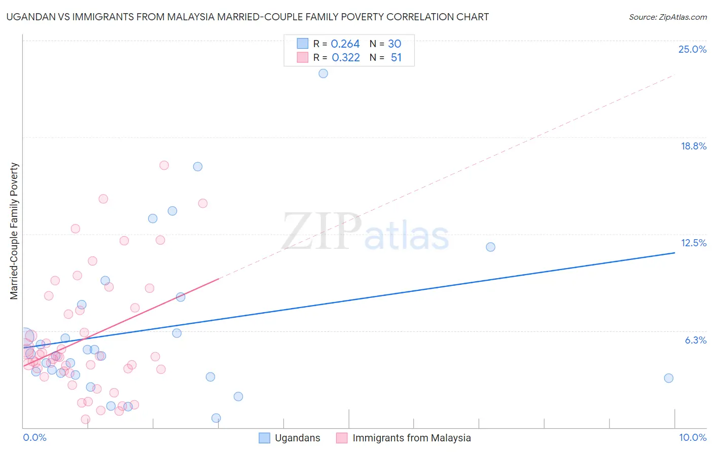 Ugandan vs Immigrants from Malaysia Married-Couple Family Poverty