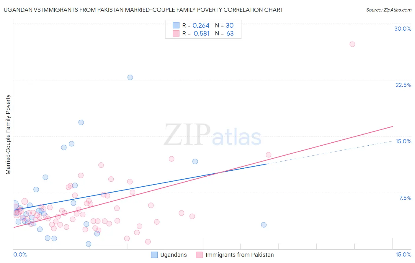 Ugandan vs Immigrants from Pakistan Married-Couple Family Poverty