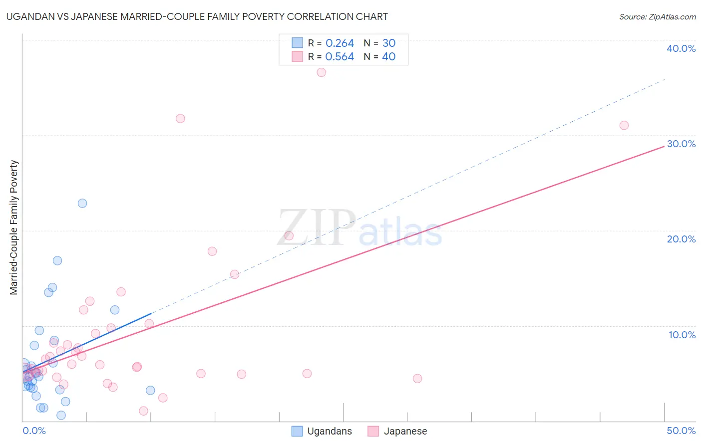 Ugandan vs Japanese Married-Couple Family Poverty