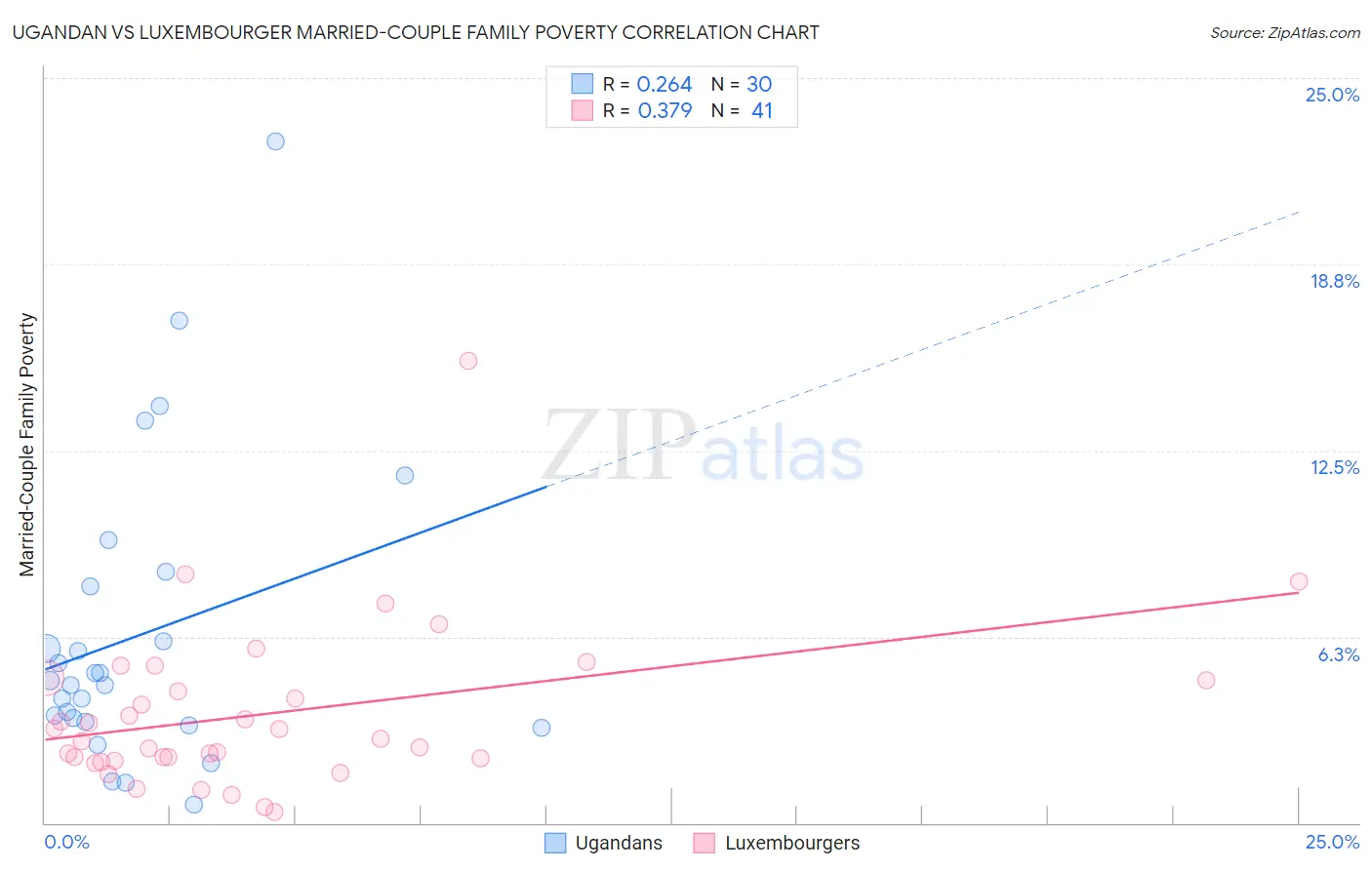 Ugandan vs Luxembourger Married-Couple Family Poverty