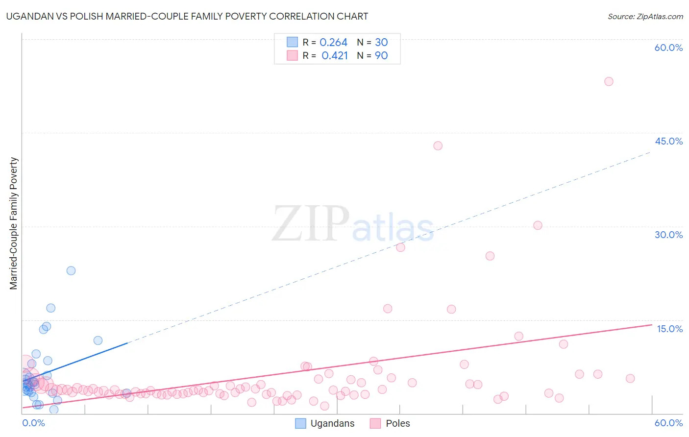 Ugandan vs Polish Married-Couple Family Poverty