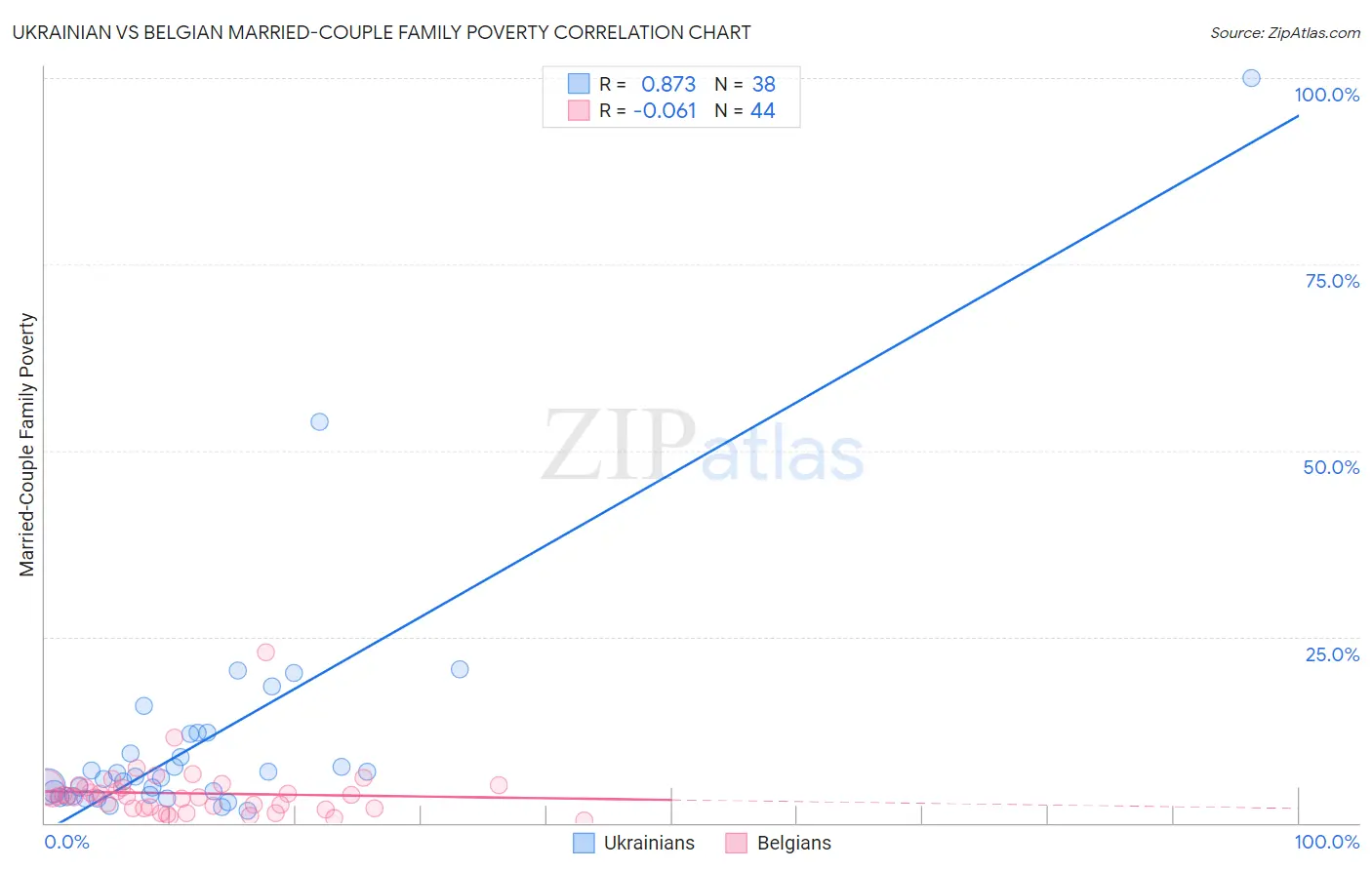 Ukrainian vs Belgian Married-Couple Family Poverty