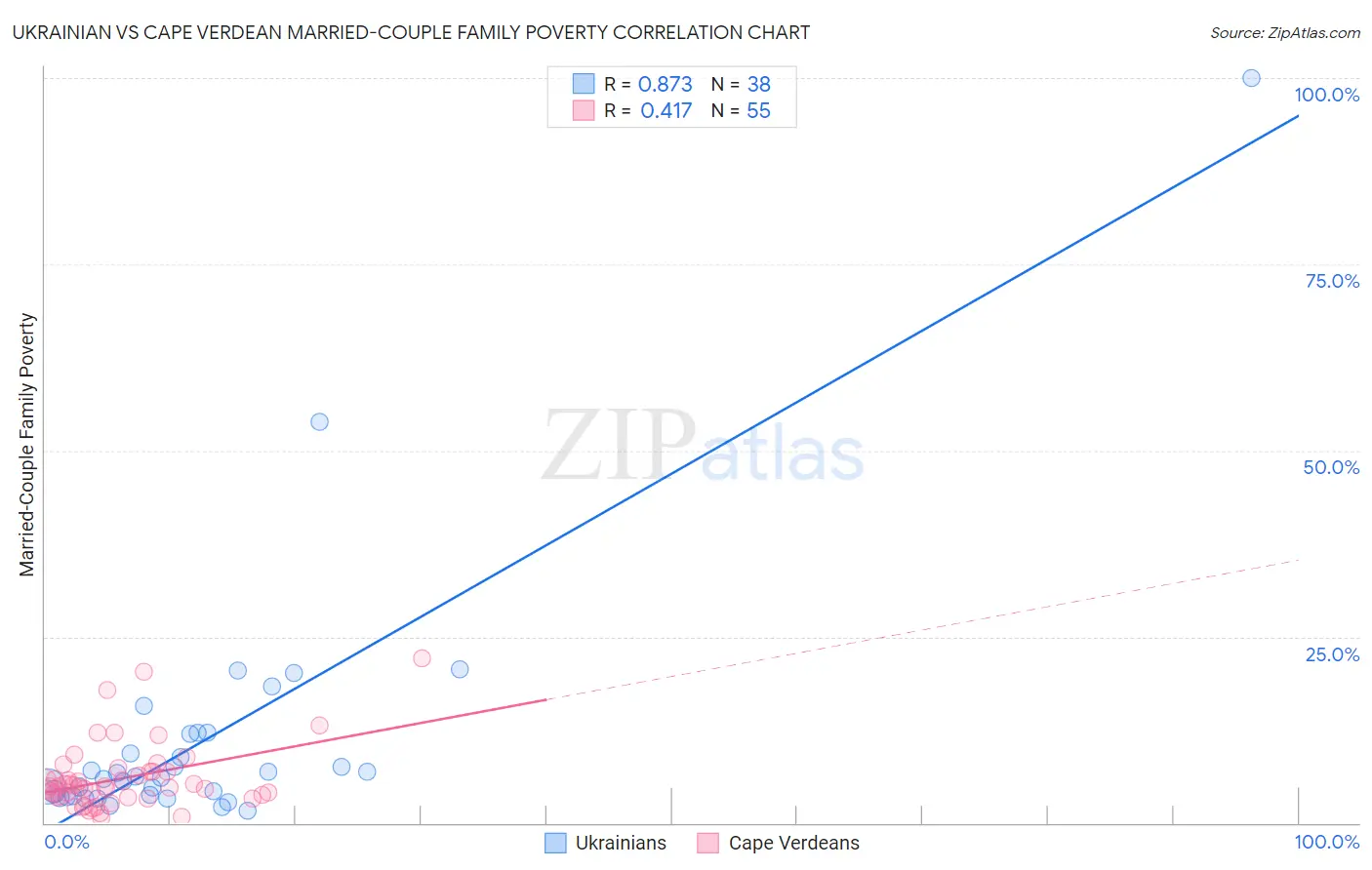 Ukrainian vs Cape Verdean Married-Couple Family Poverty