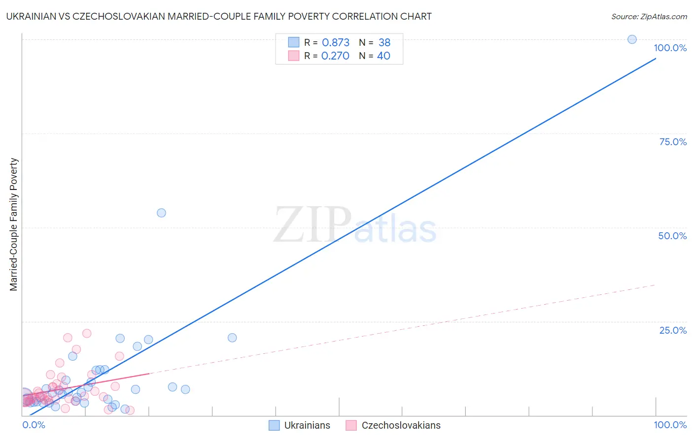 Ukrainian vs Czechoslovakian Married-Couple Family Poverty