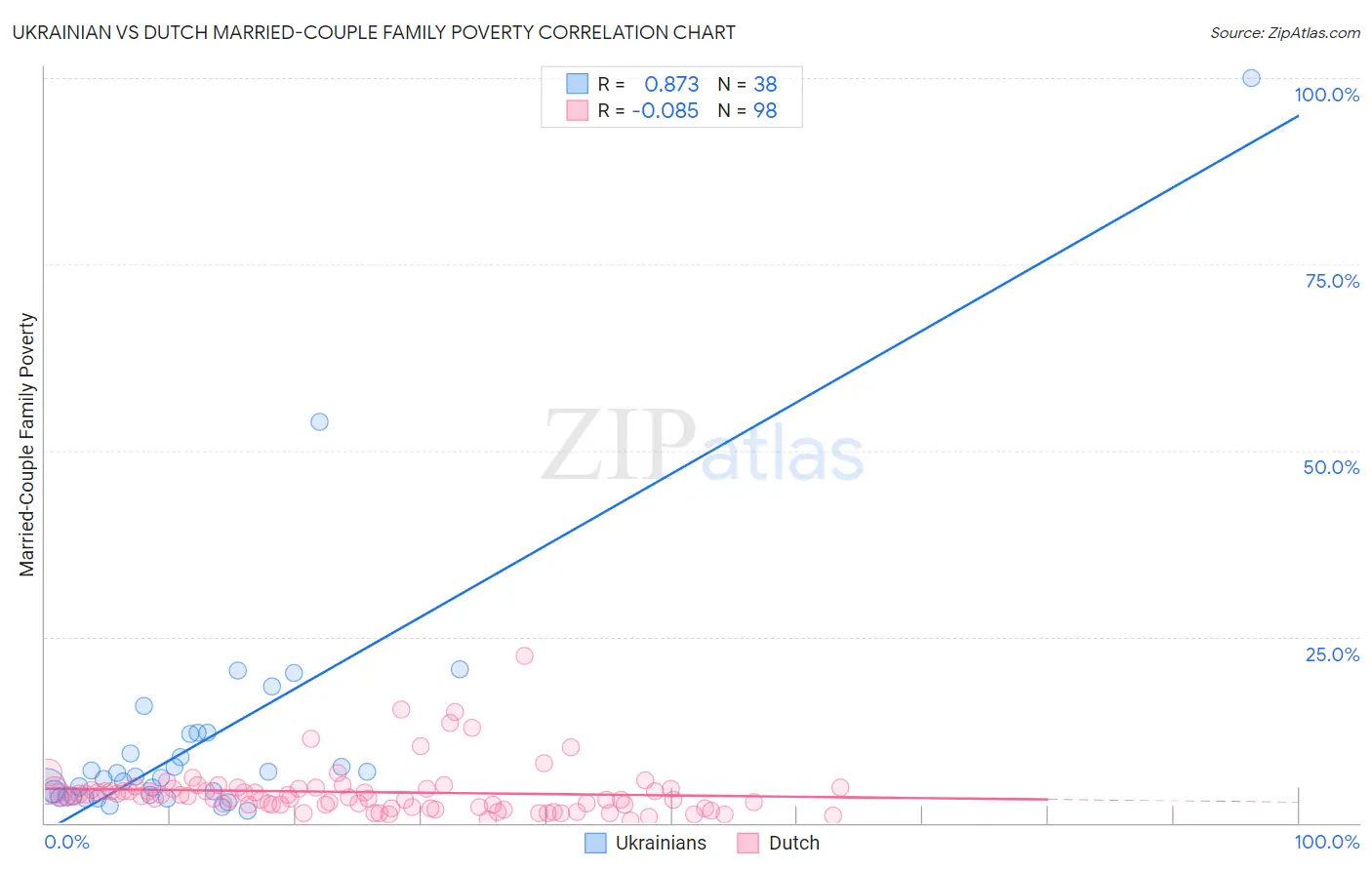 Ukrainian vs Dutch Married-Couple Family Poverty