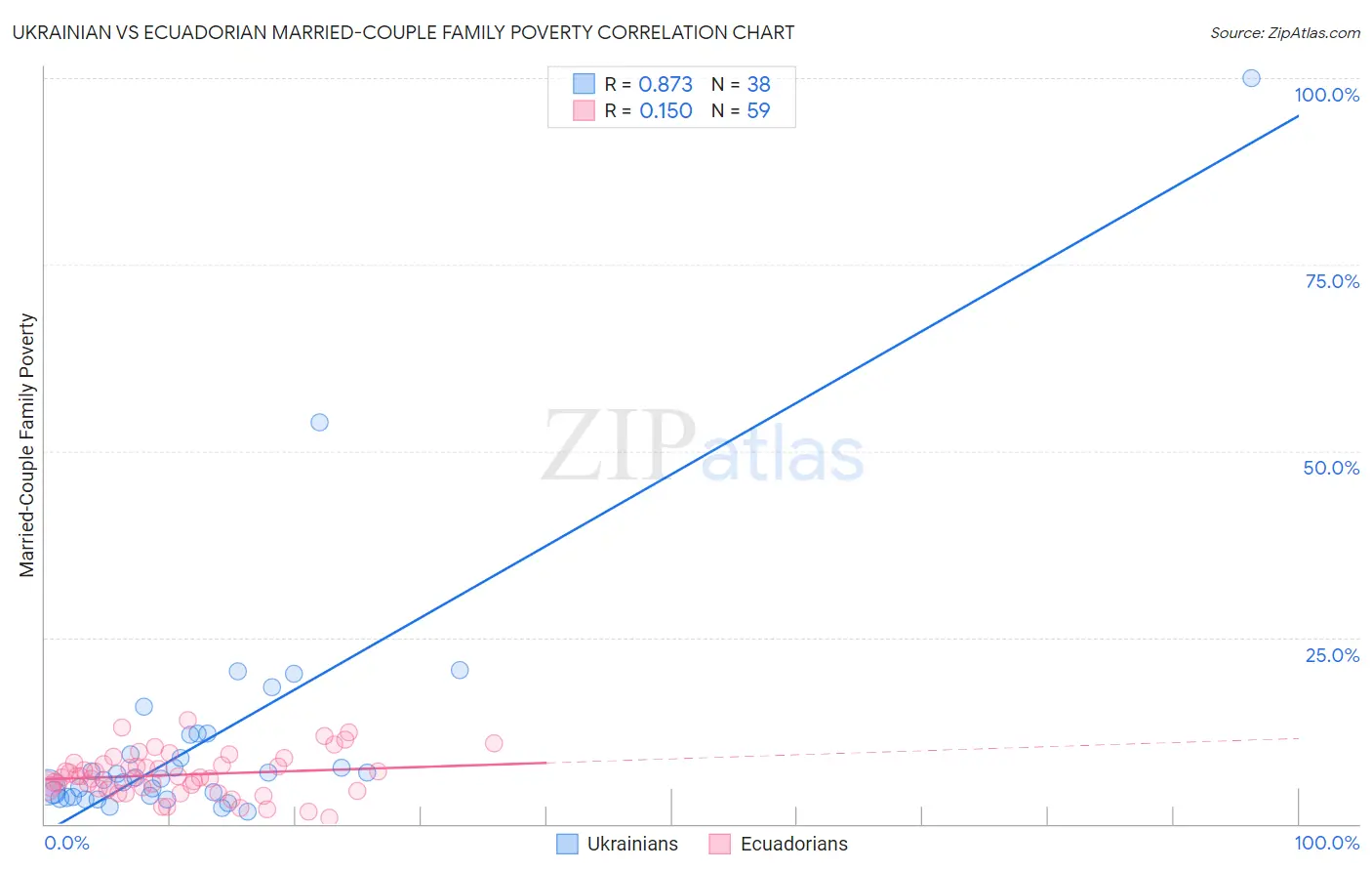 Ukrainian vs Ecuadorian Married-Couple Family Poverty