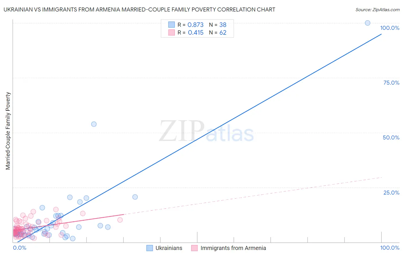 Ukrainian vs Immigrants from Armenia Married-Couple Family Poverty