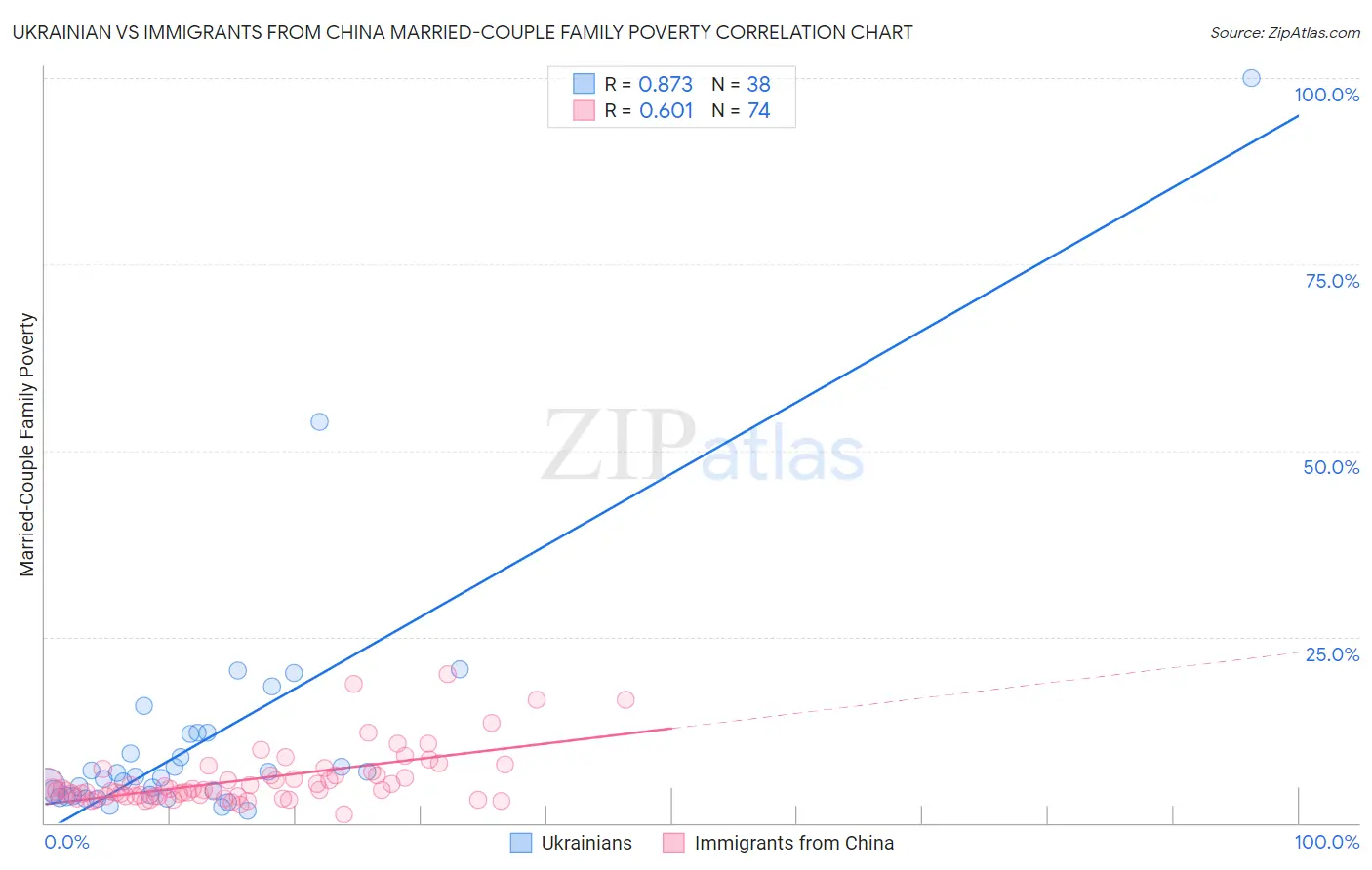 Ukrainian vs Immigrants from China Married-Couple Family Poverty