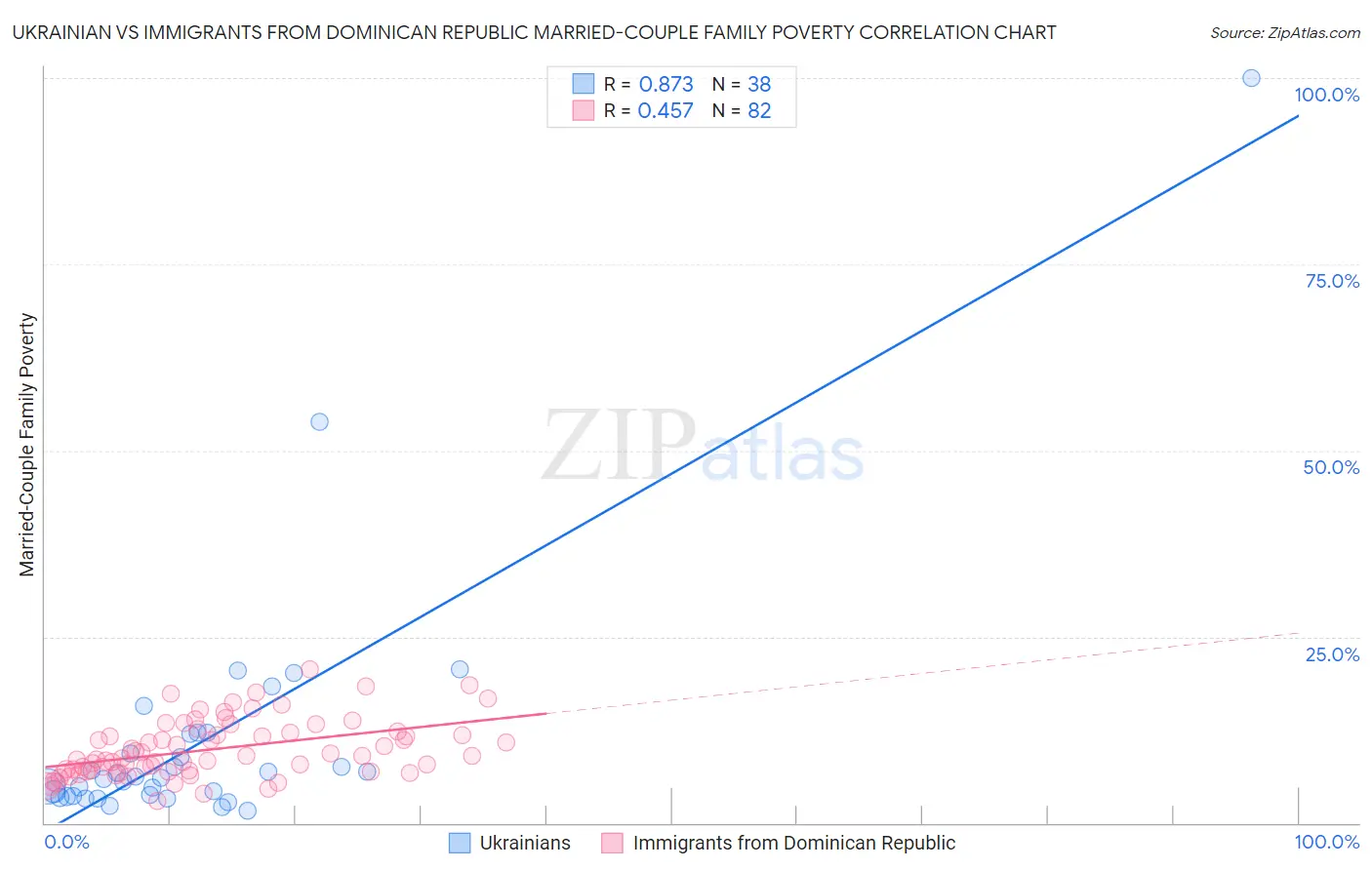 Ukrainian vs Immigrants from Dominican Republic Married-Couple Family Poverty