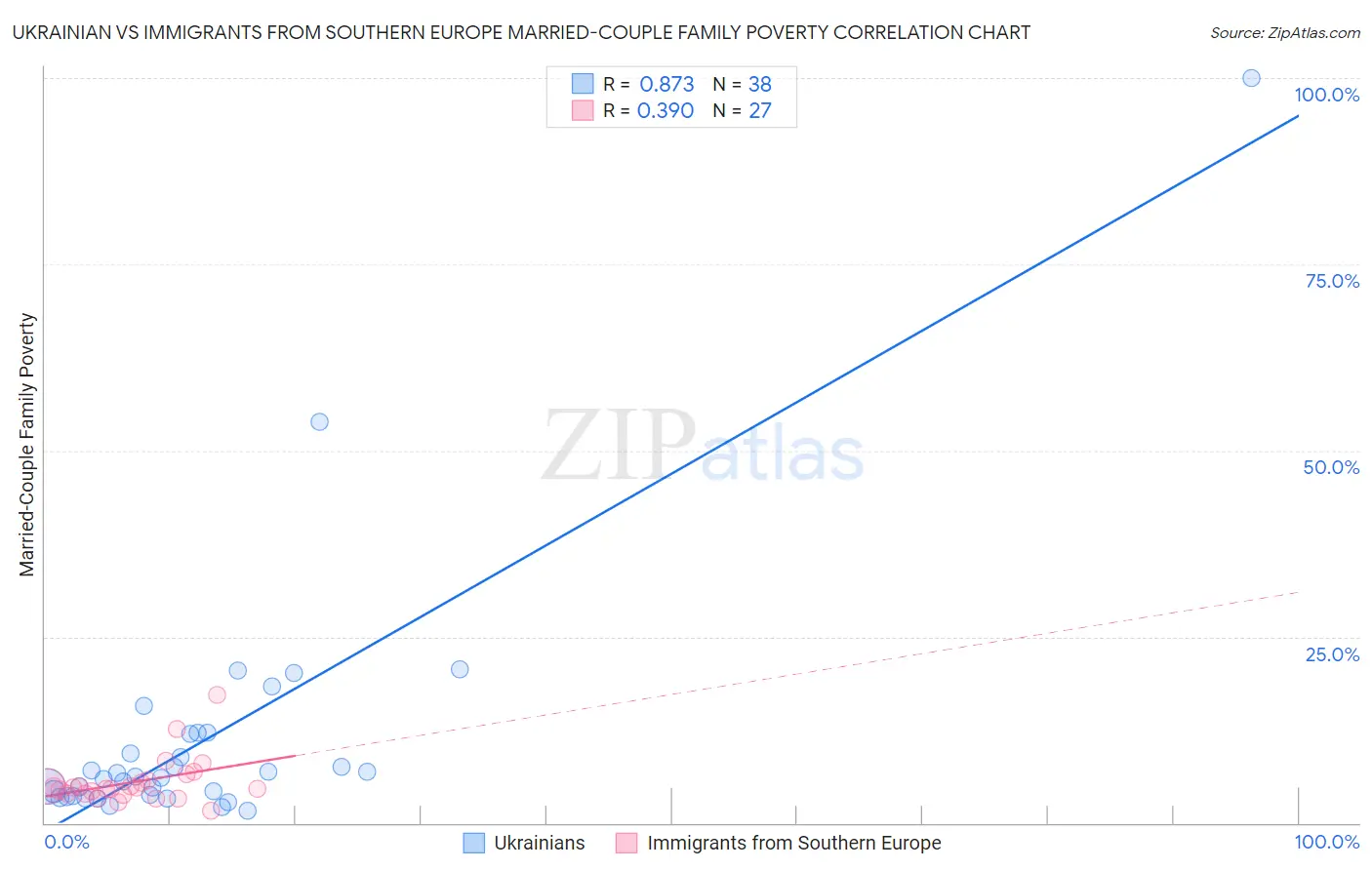 Ukrainian vs Immigrants from Southern Europe Married-Couple Family Poverty