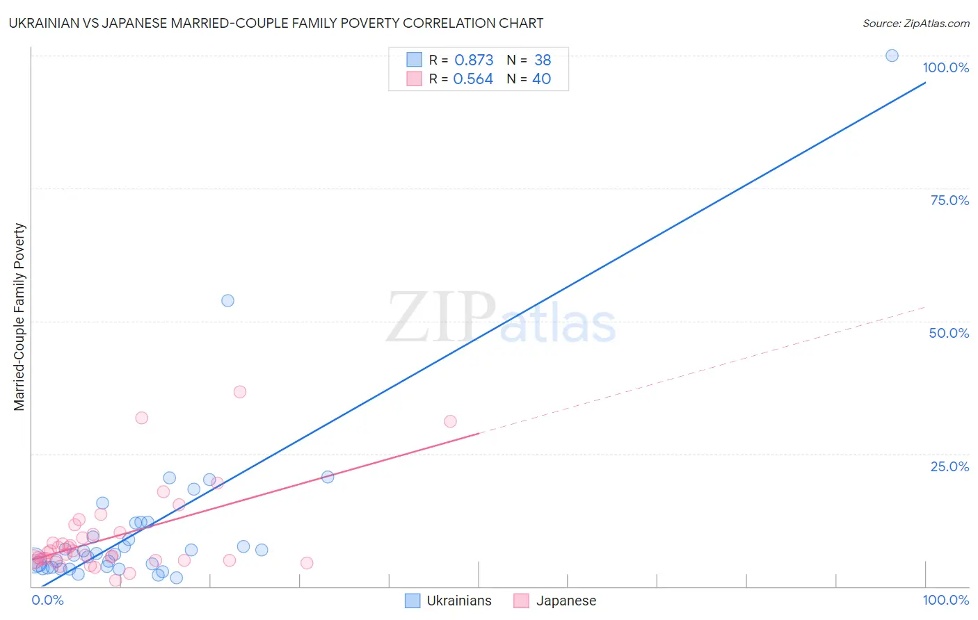 Ukrainian vs Japanese Married-Couple Family Poverty
