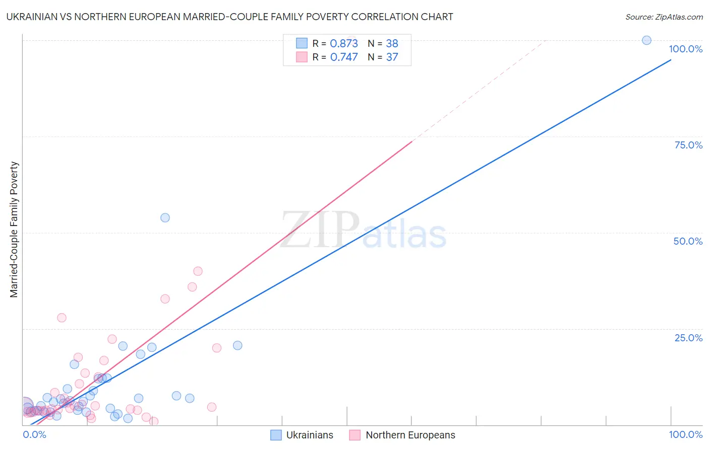 Ukrainian vs Northern European Married-Couple Family Poverty