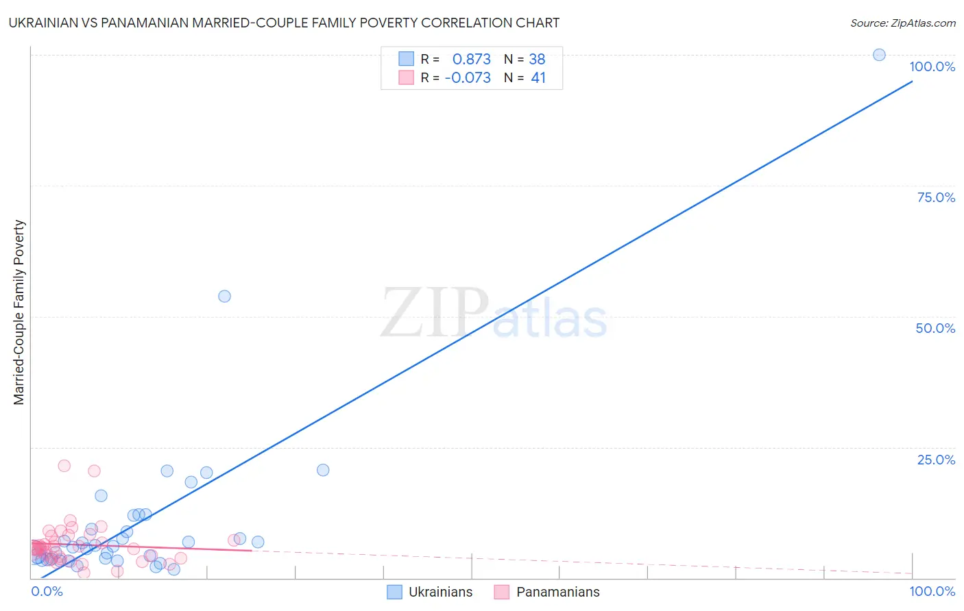 Ukrainian vs Panamanian Married-Couple Family Poverty