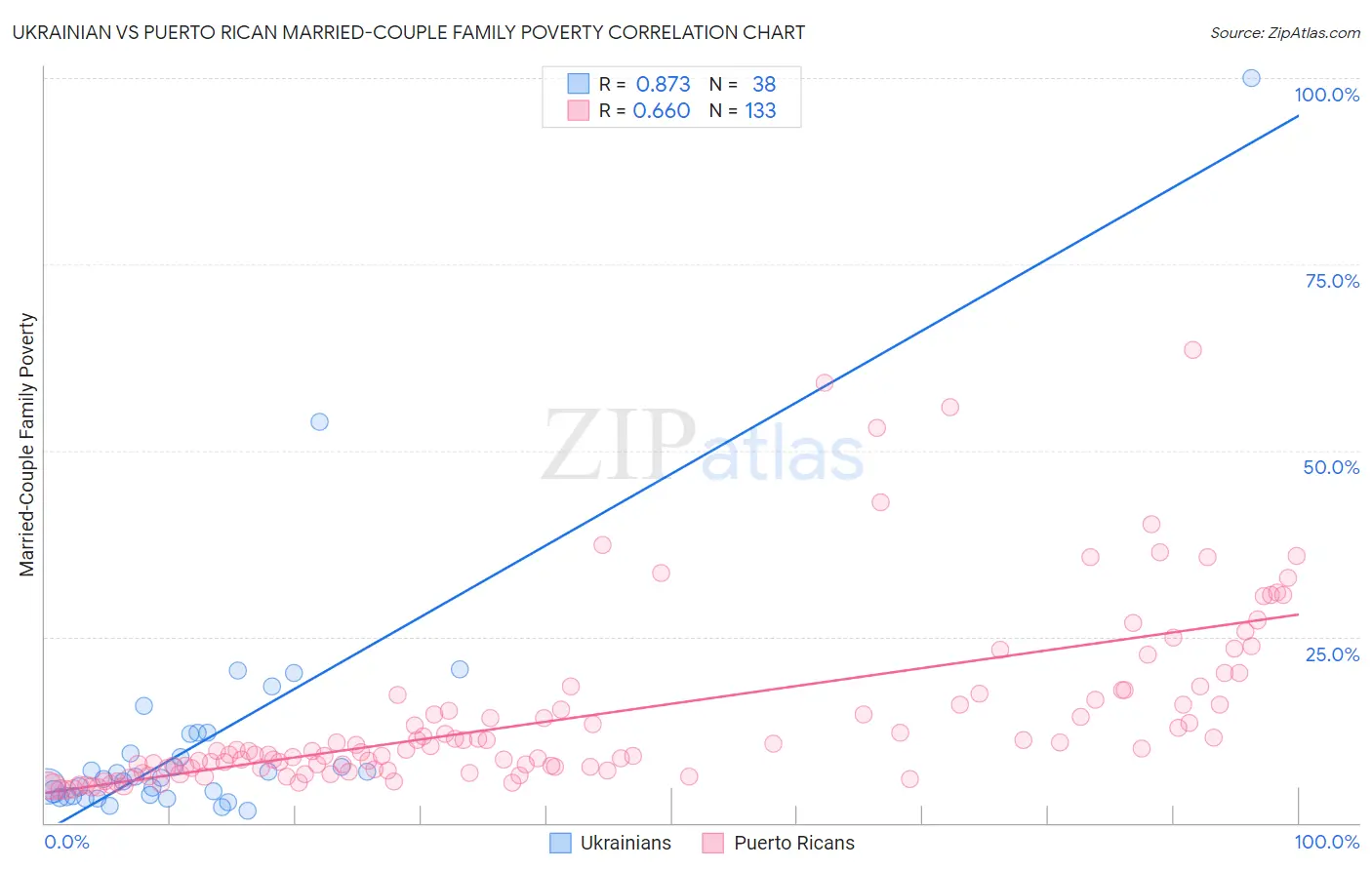 Ukrainian vs Puerto Rican Married-Couple Family Poverty