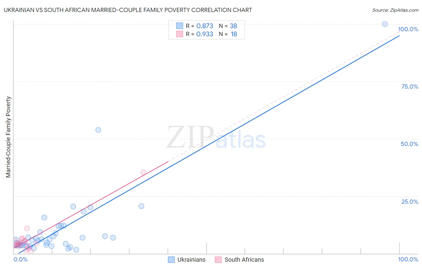 Ukrainian vs South African Married-Couple Family Poverty