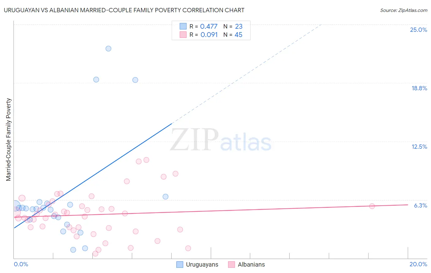 Uruguayan vs Albanian Married-Couple Family Poverty