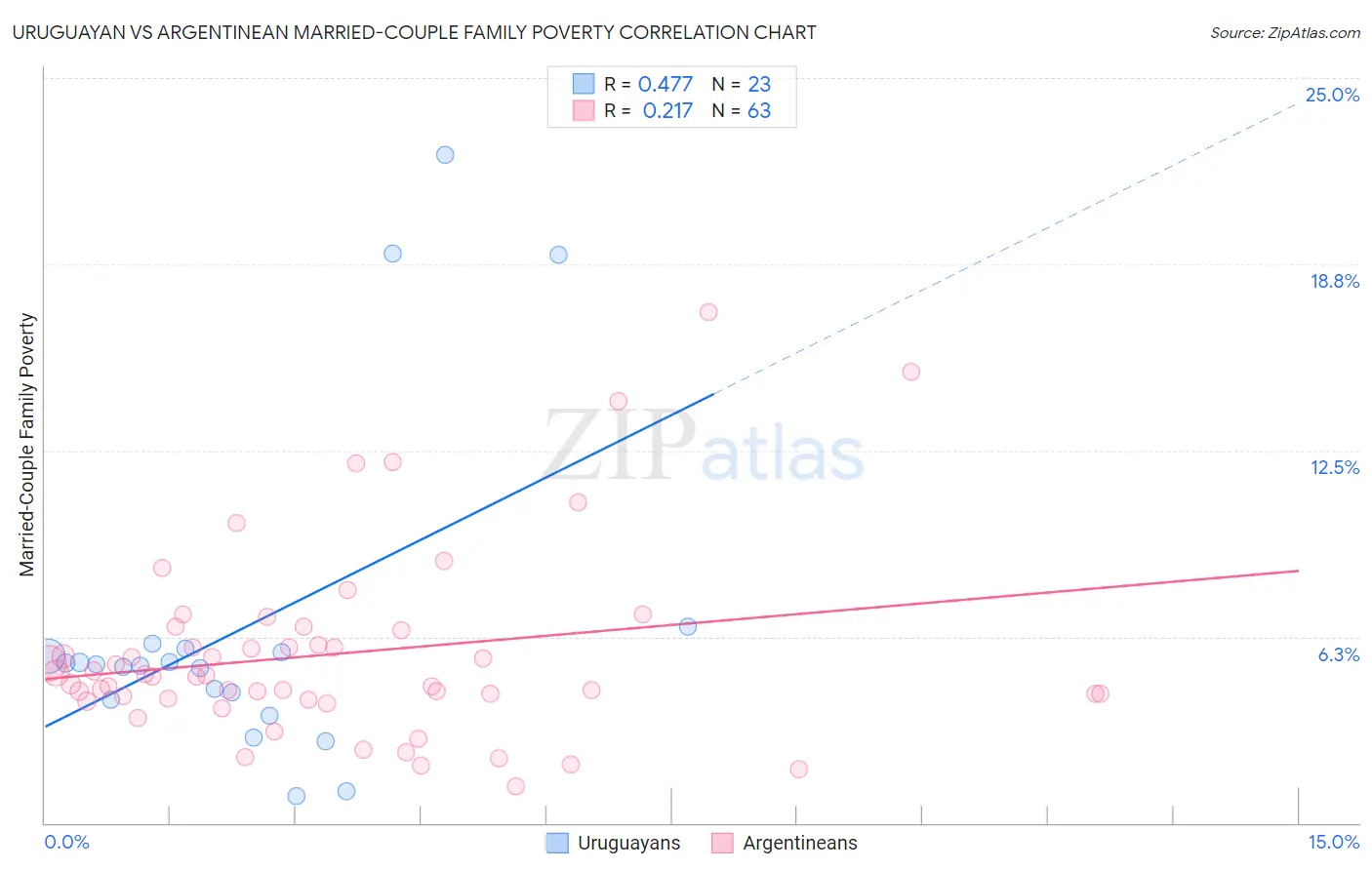 Uruguayan vs Argentinean Married-Couple Family Poverty