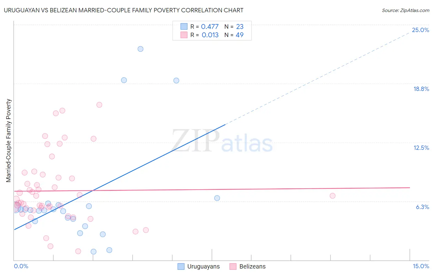 Uruguayan vs Belizean Married-Couple Family Poverty