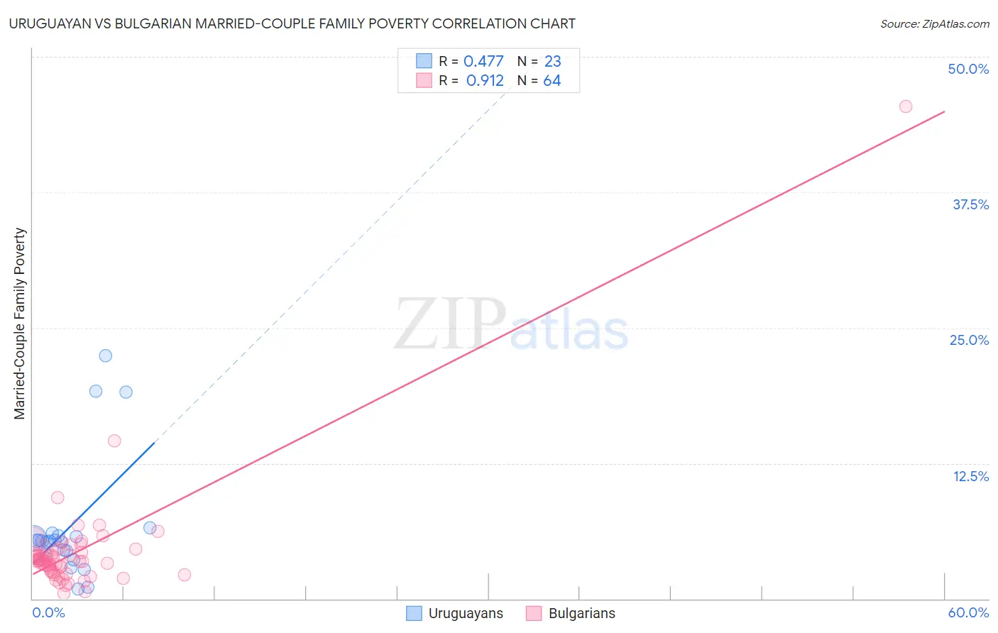 Uruguayan vs Bulgarian Married-Couple Family Poverty