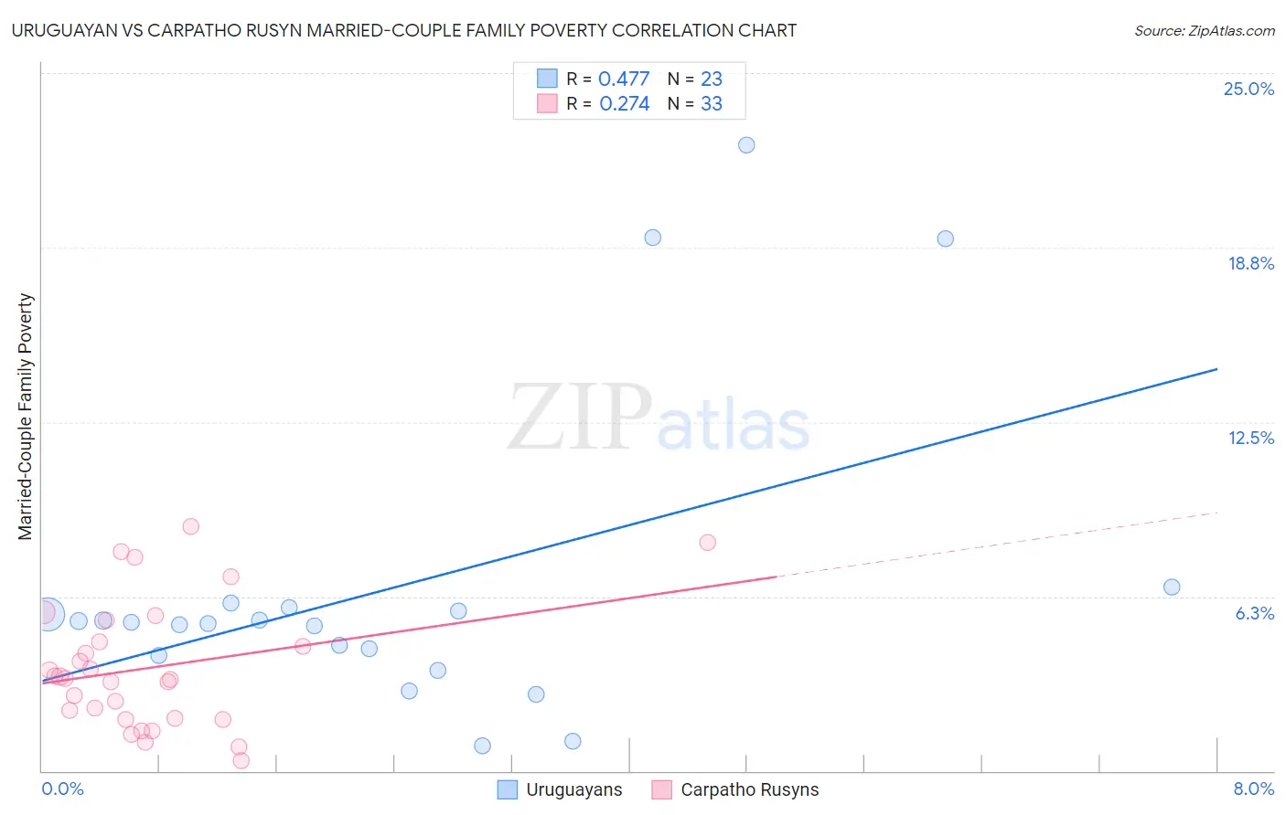 Uruguayan vs Carpatho Rusyn Married-Couple Family Poverty