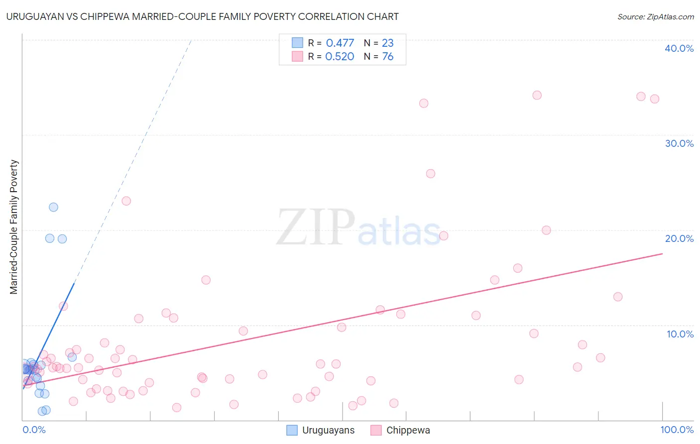 Uruguayan vs Chippewa Married-Couple Family Poverty