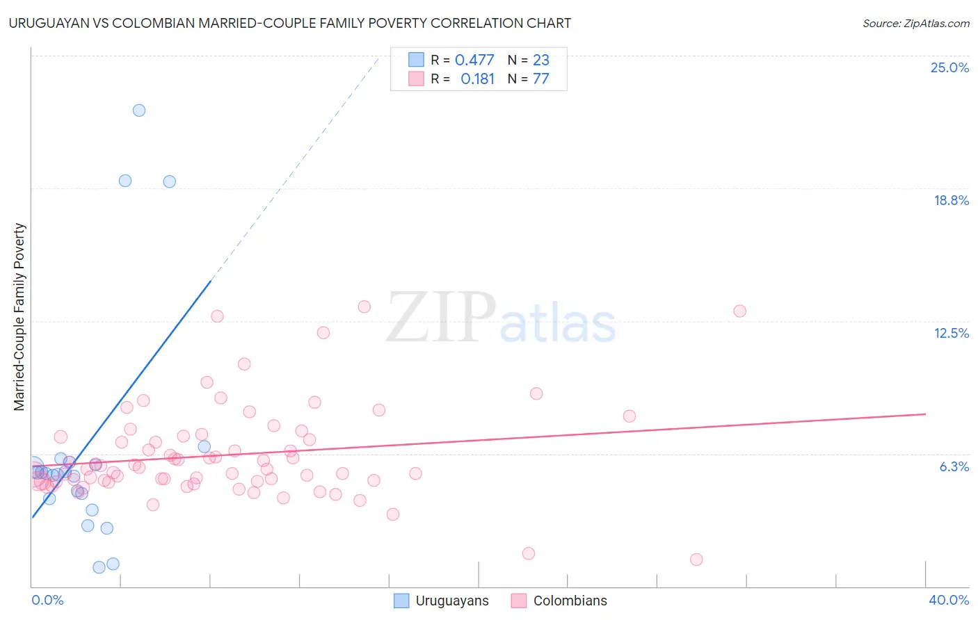 Uruguayan vs Colombian Married-Couple Family Poverty