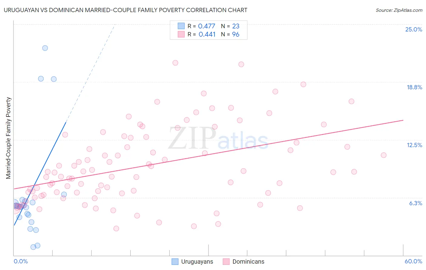 Uruguayan vs Dominican Married-Couple Family Poverty