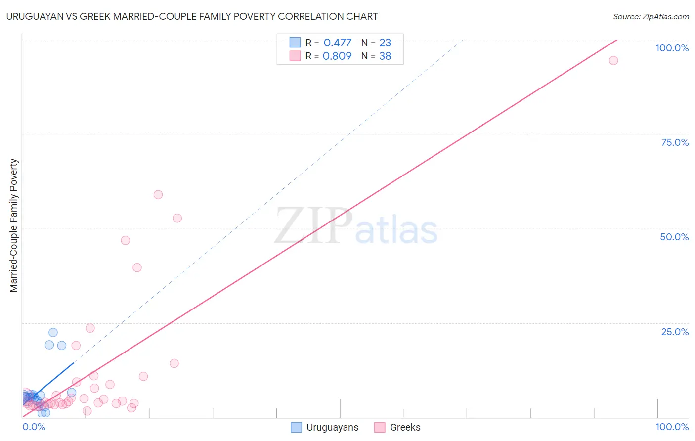 Uruguayan vs Greek Married-Couple Family Poverty