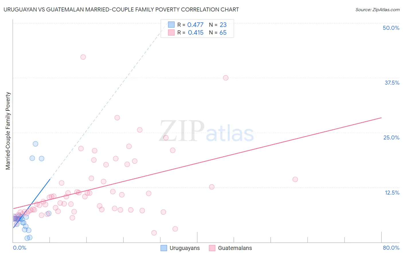 Uruguayan vs Guatemalan Married-Couple Family Poverty