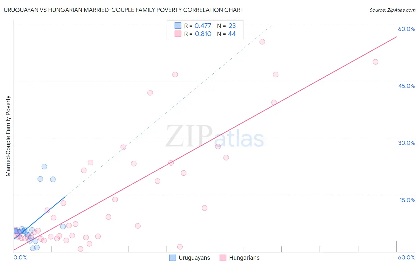 Uruguayan vs Hungarian Married-Couple Family Poverty