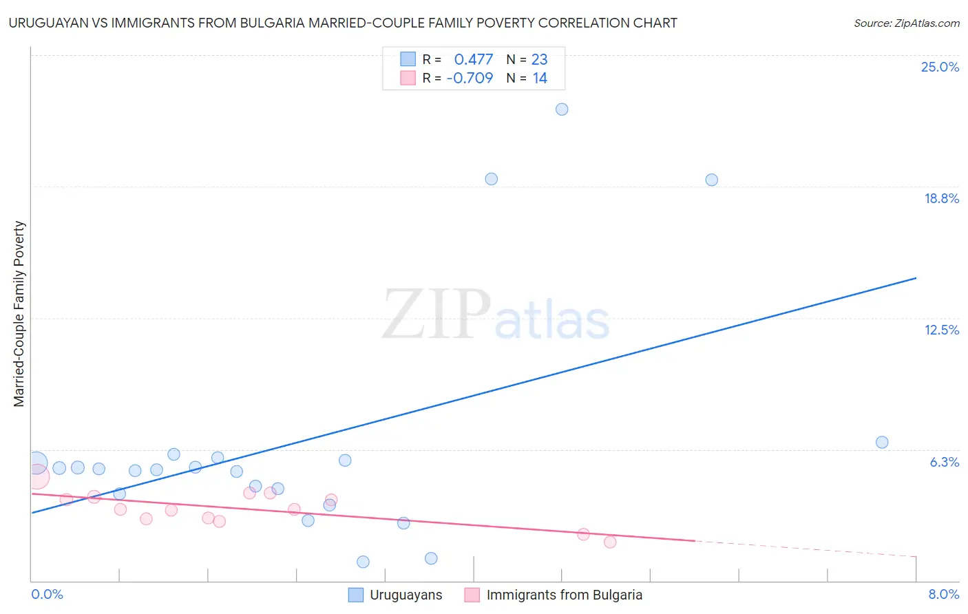 Uruguayan vs Immigrants from Bulgaria Married-Couple Family Poverty