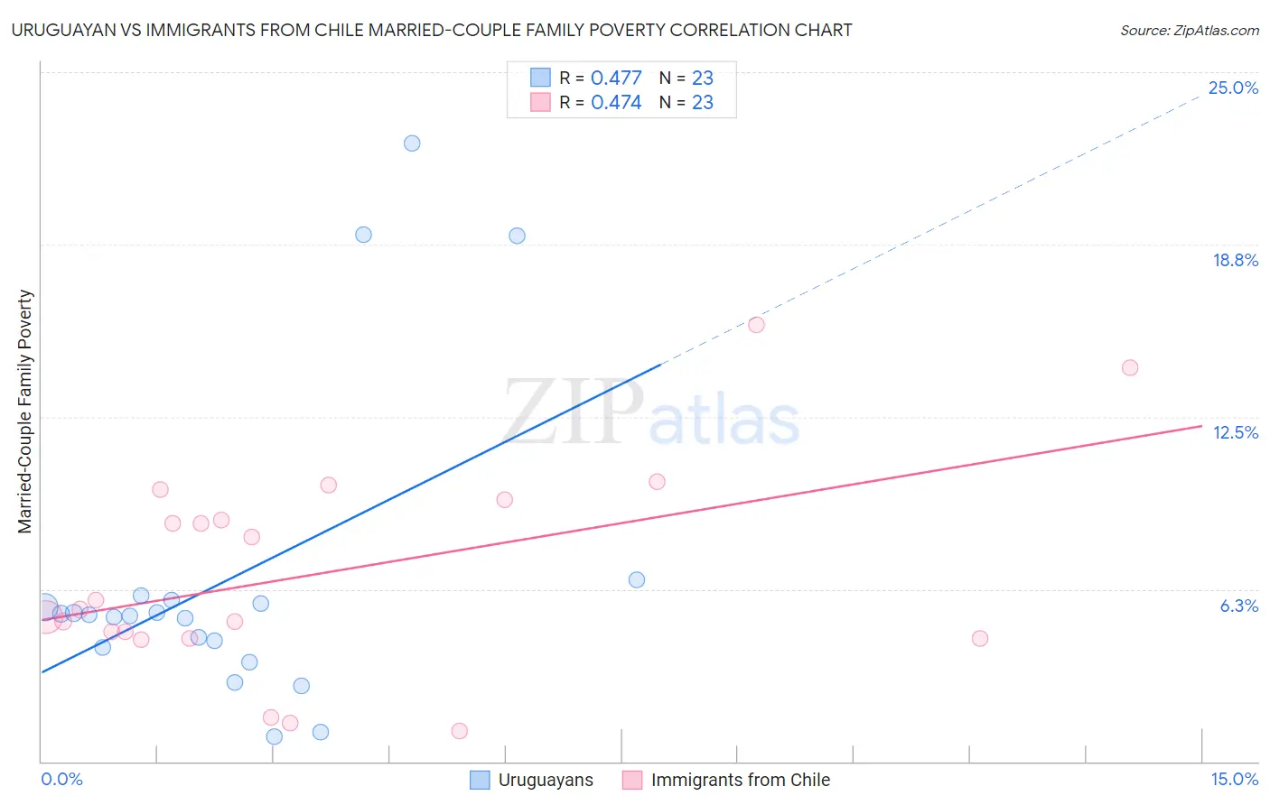 Uruguayan vs Immigrants from Chile Married-Couple Family Poverty