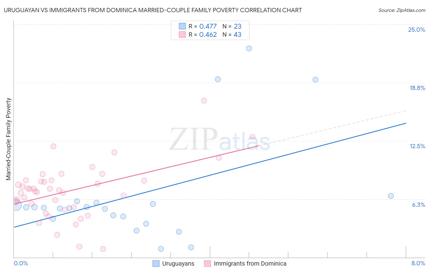 Uruguayan vs Immigrants from Dominica Married-Couple Family Poverty