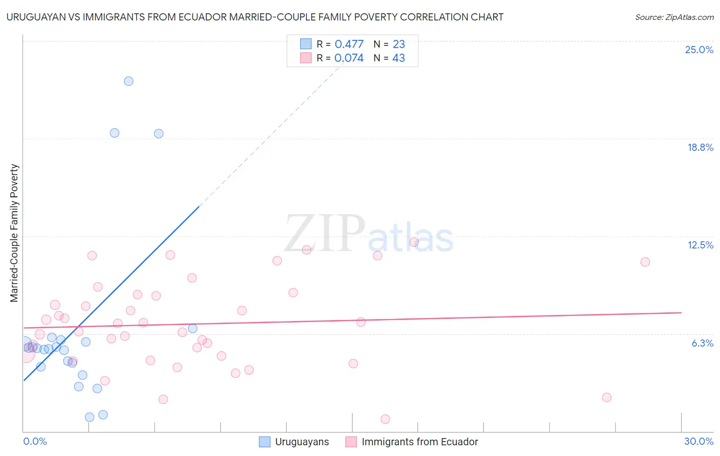 Uruguayan vs Immigrants from Ecuador Married-Couple Family Poverty