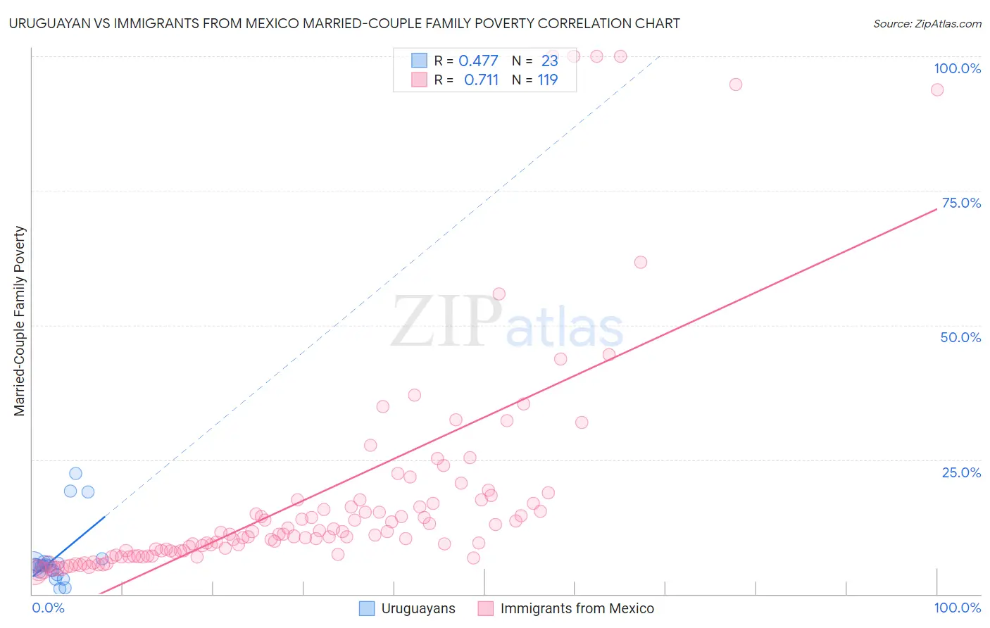 Uruguayan vs Immigrants from Mexico Married-Couple Family Poverty