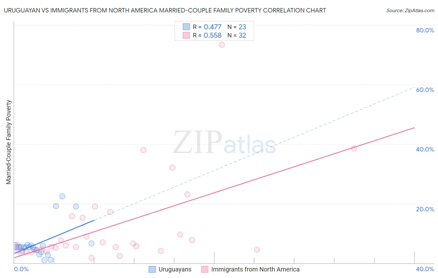 Uruguayan vs Immigrants from North America Married-Couple Family Poverty