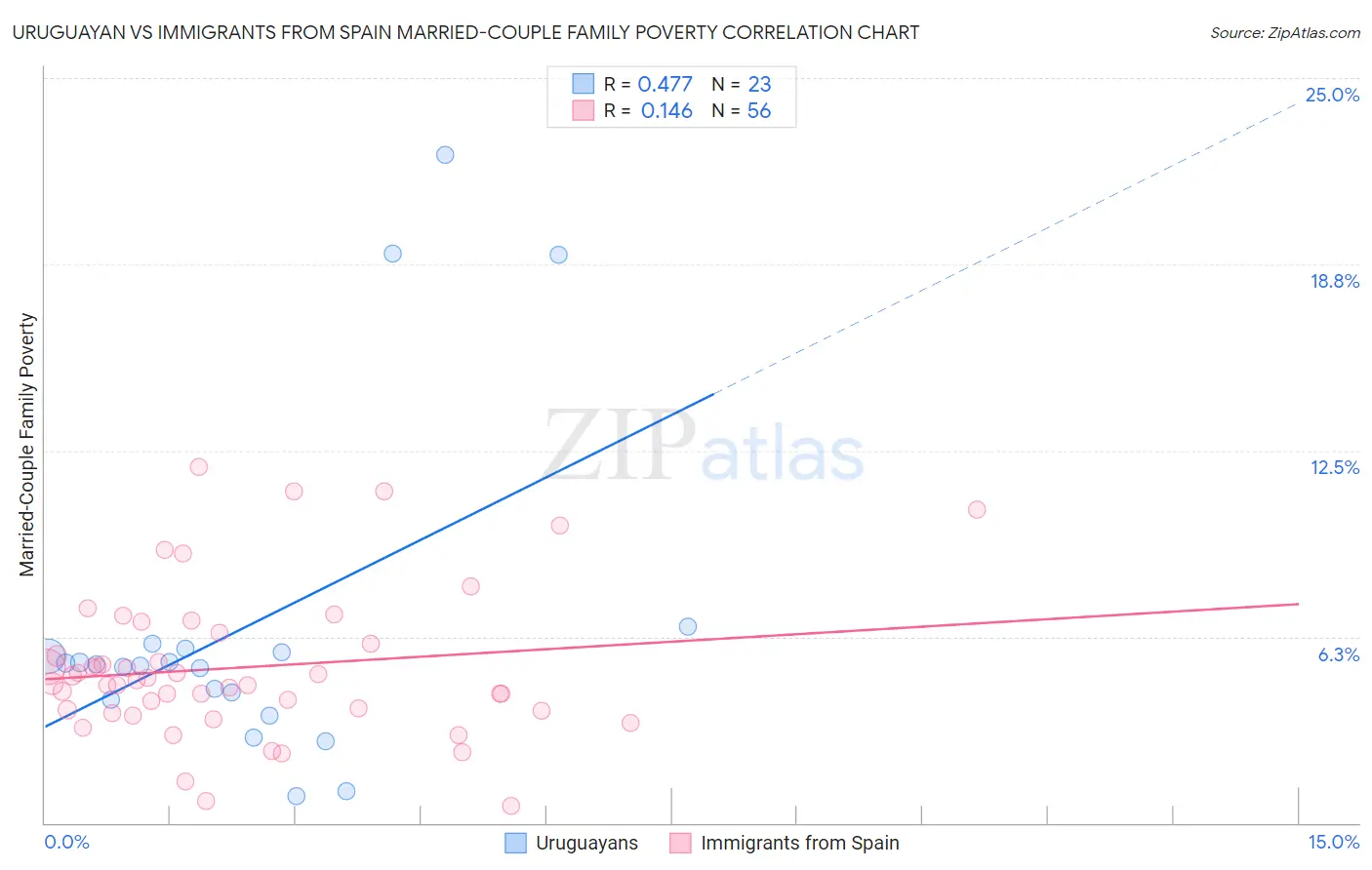 Uruguayan vs Immigrants from Spain Married-Couple Family Poverty