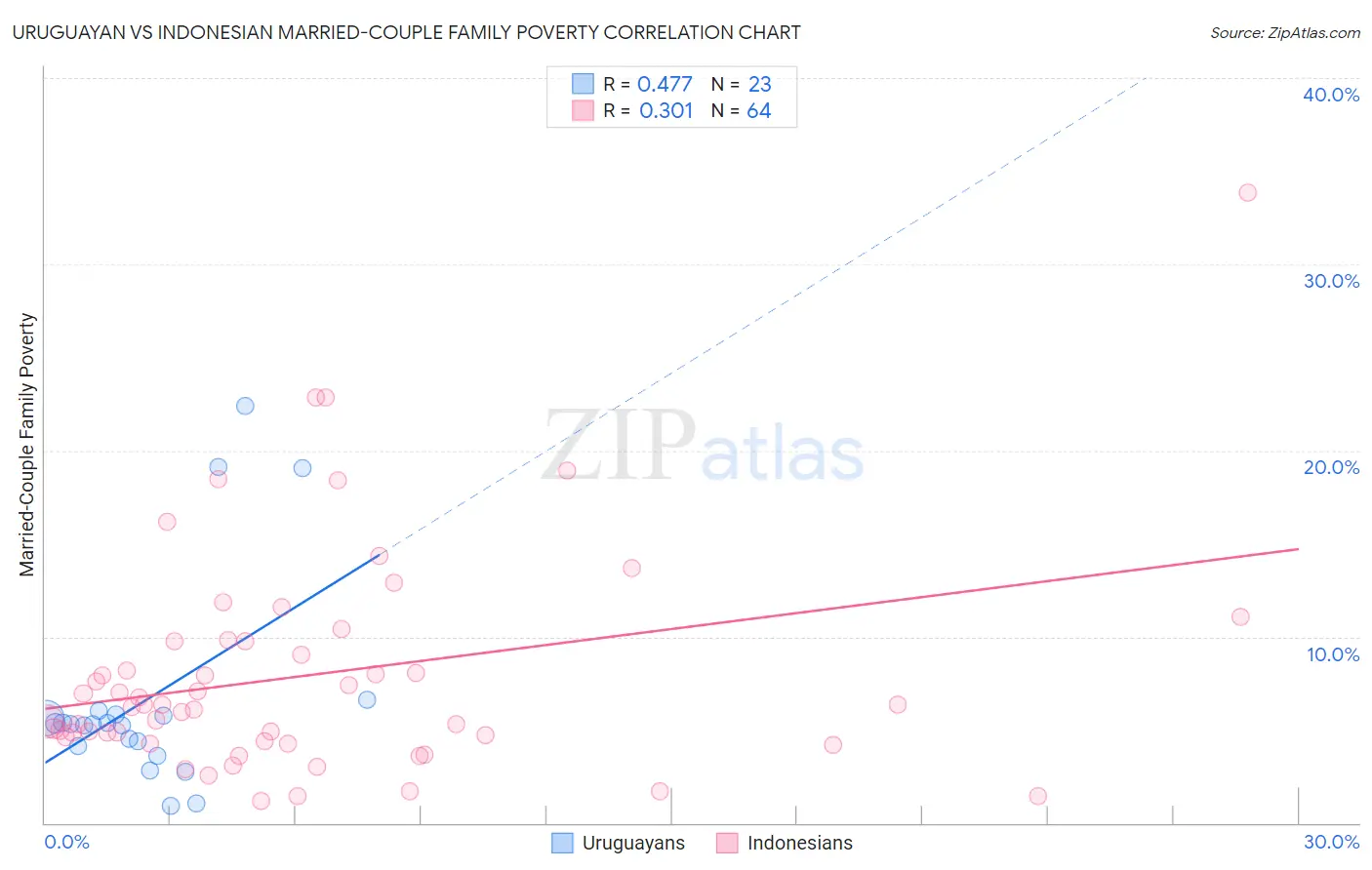 Uruguayan vs Indonesian Married-Couple Family Poverty