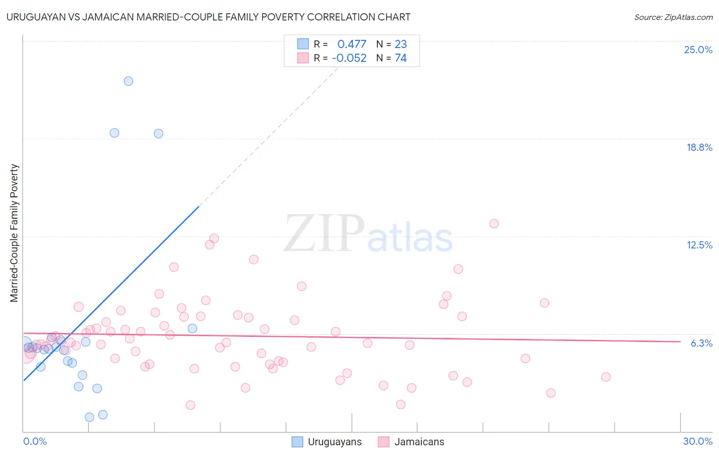 Uruguayan vs Jamaican Married-Couple Family Poverty