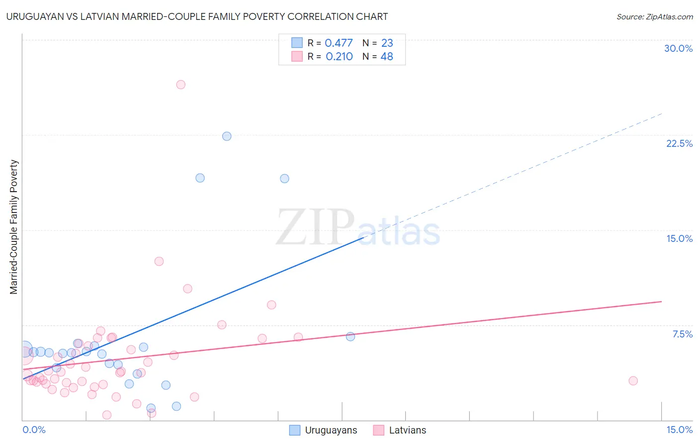 Uruguayan vs Latvian Married-Couple Family Poverty