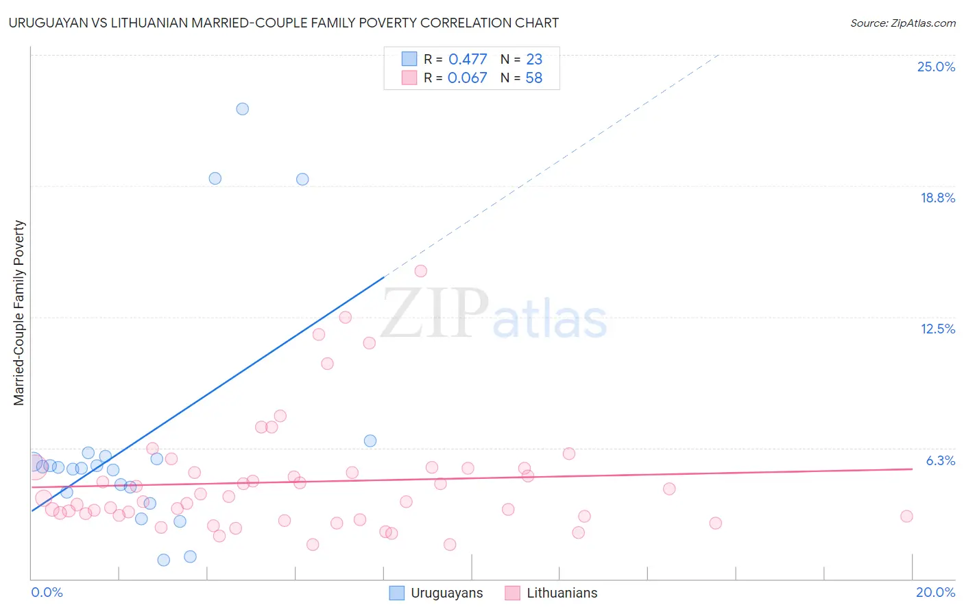 Uruguayan vs Lithuanian Married-Couple Family Poverty