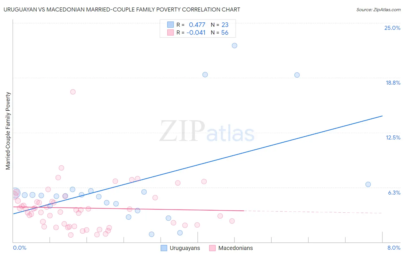 Uruguayan vs Macedonian Married-Couple Family Poverty