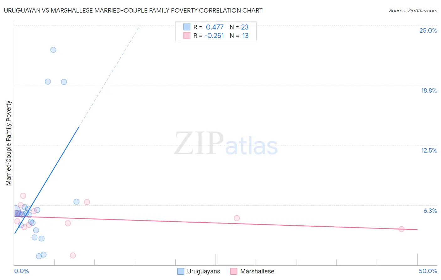 Uruguayan vs Marshallese Married-Couple Family Poverty