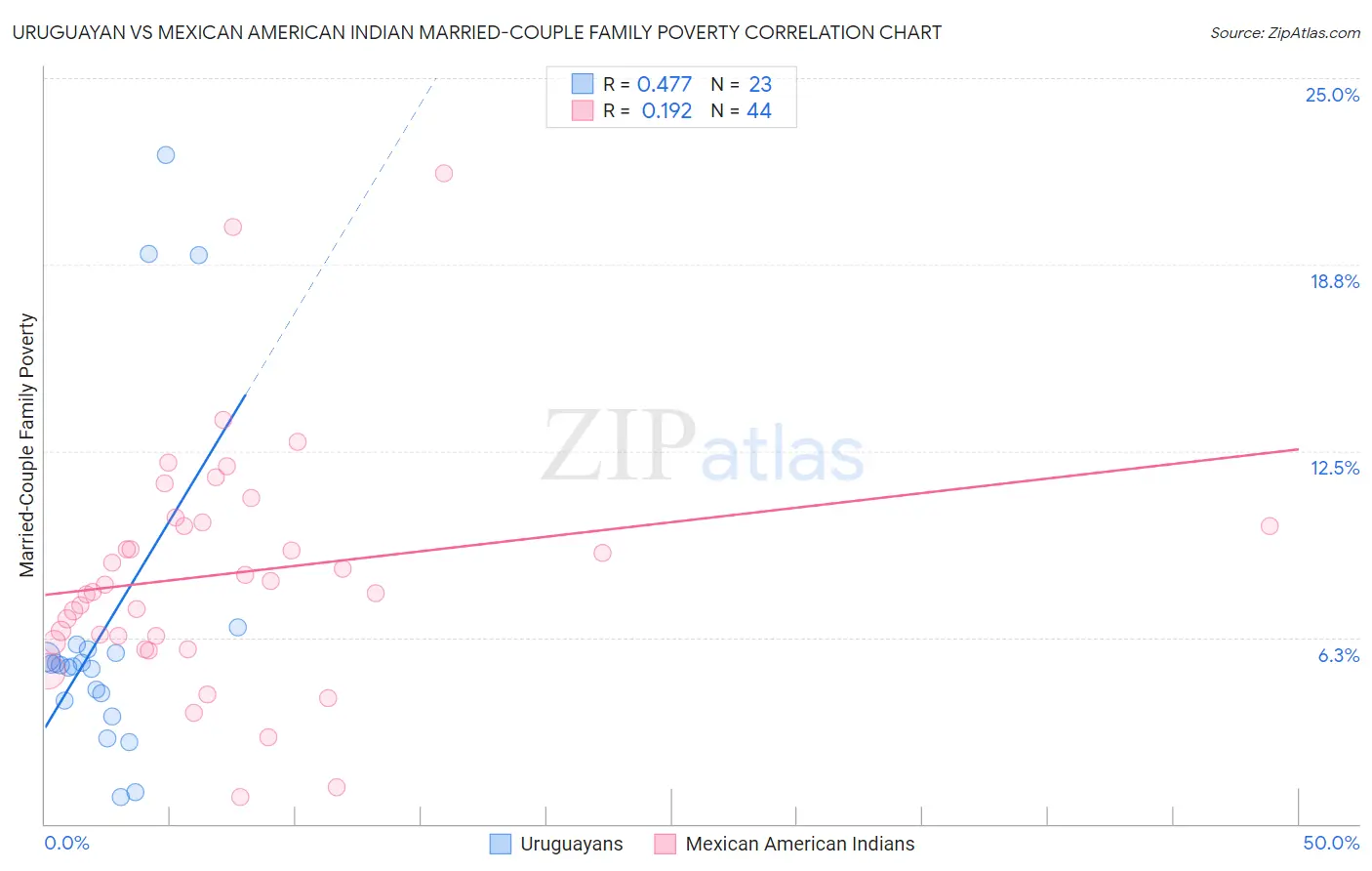 Uruguayan vs Mexican American Indian Married-Couple Family Poverty