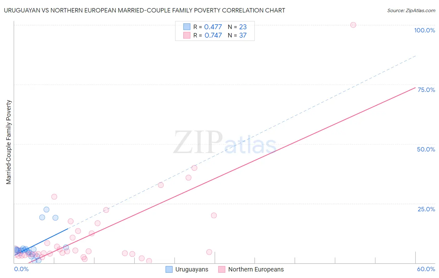 Uruguayan vs Northern European Married-Couple Family Poverty