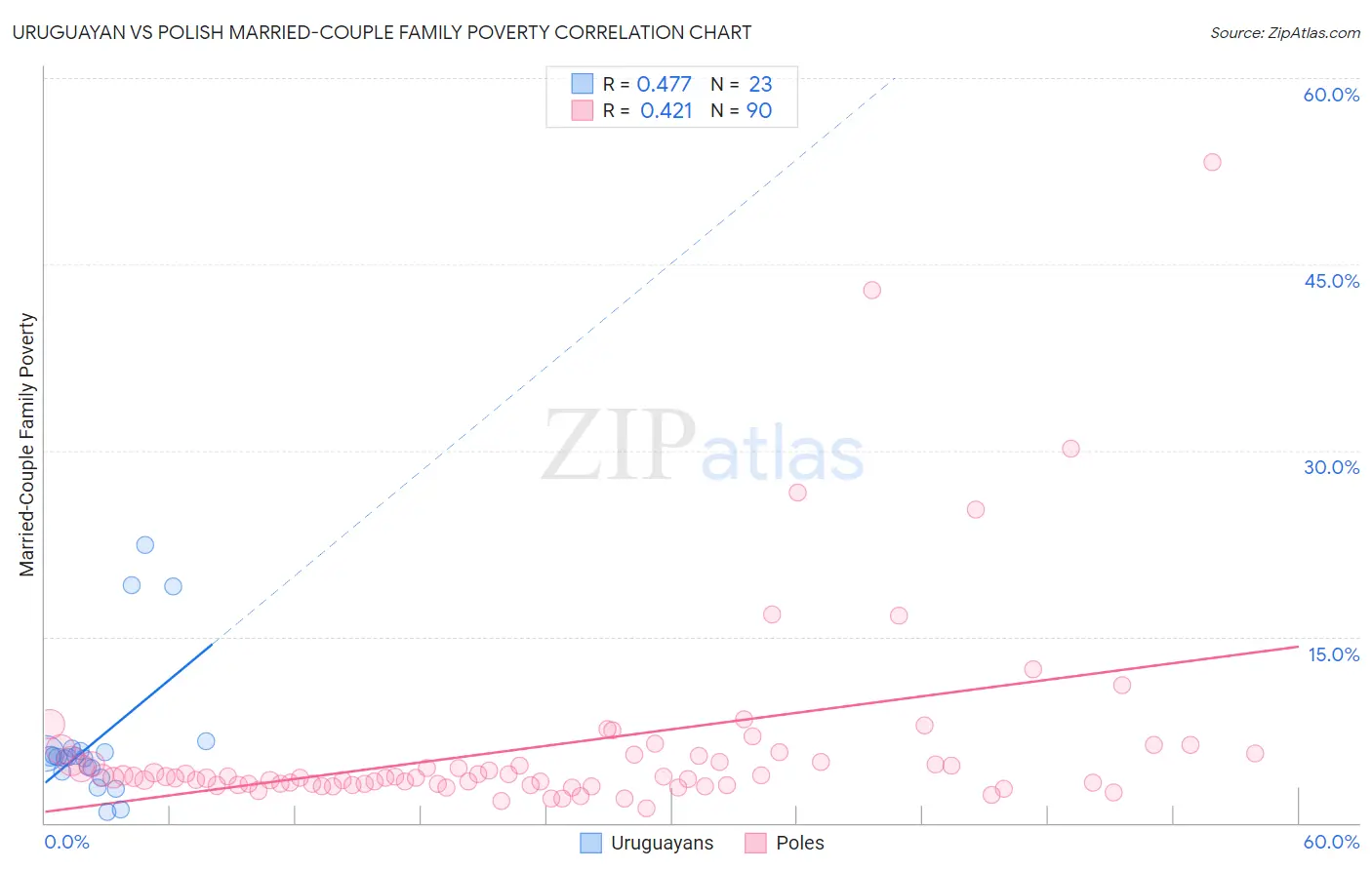 Uruguayan vs Polish Married-Couple Family Poverty