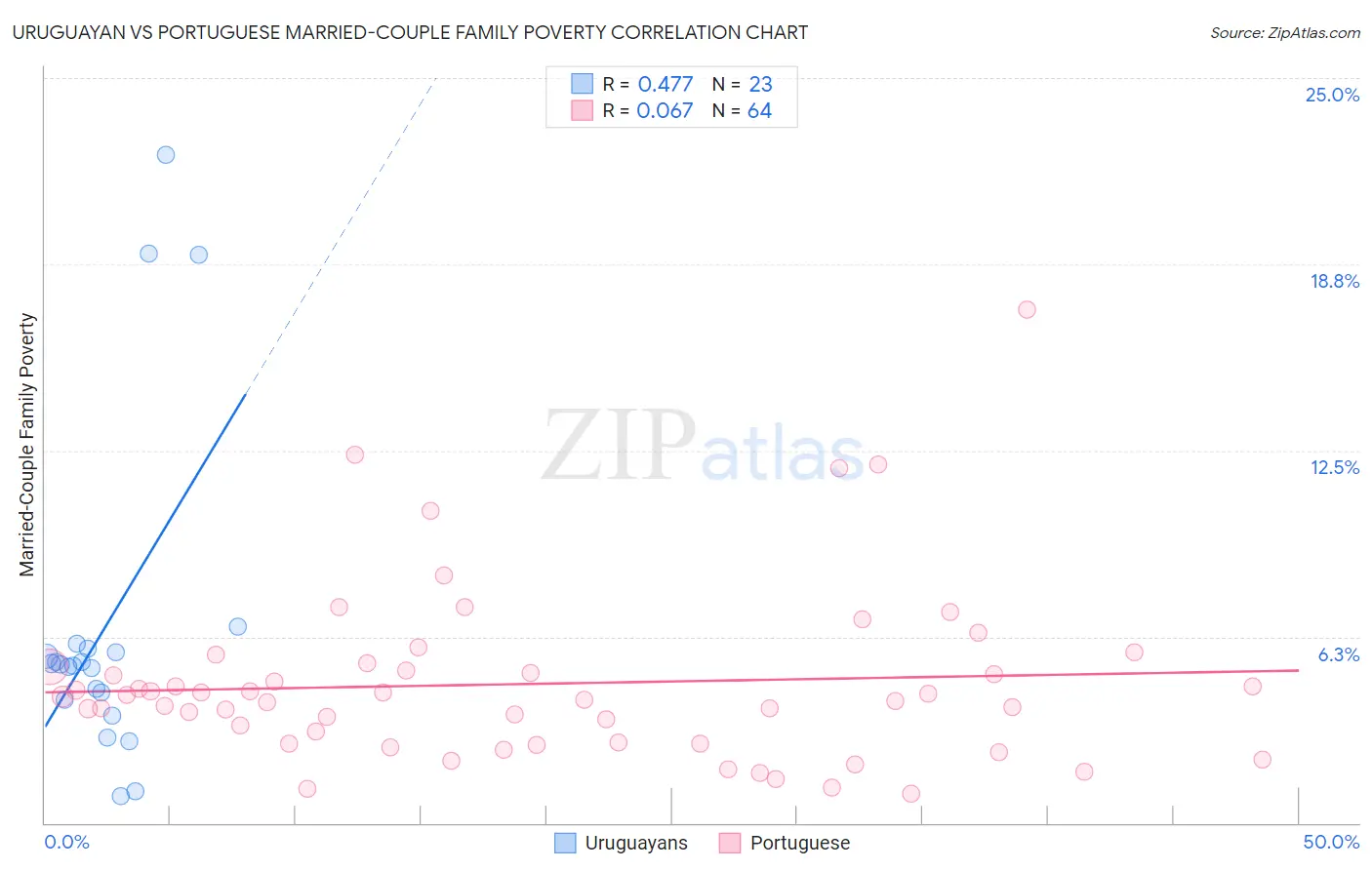 Uruguayan vs Portuguese Married-Couple Family Poverty