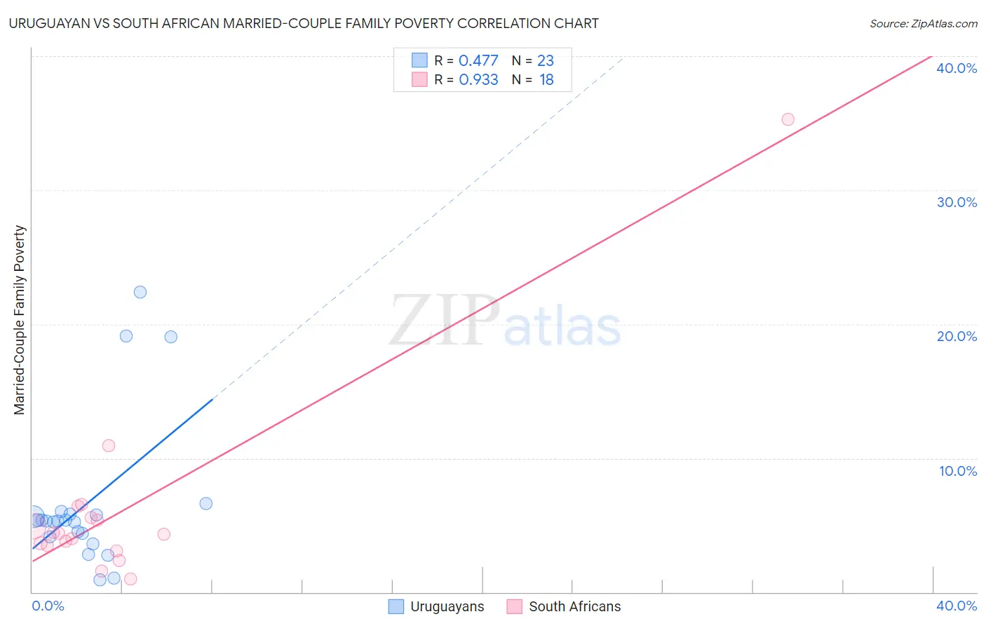 Uruguayan vs South African Married-Couple Family Poverty