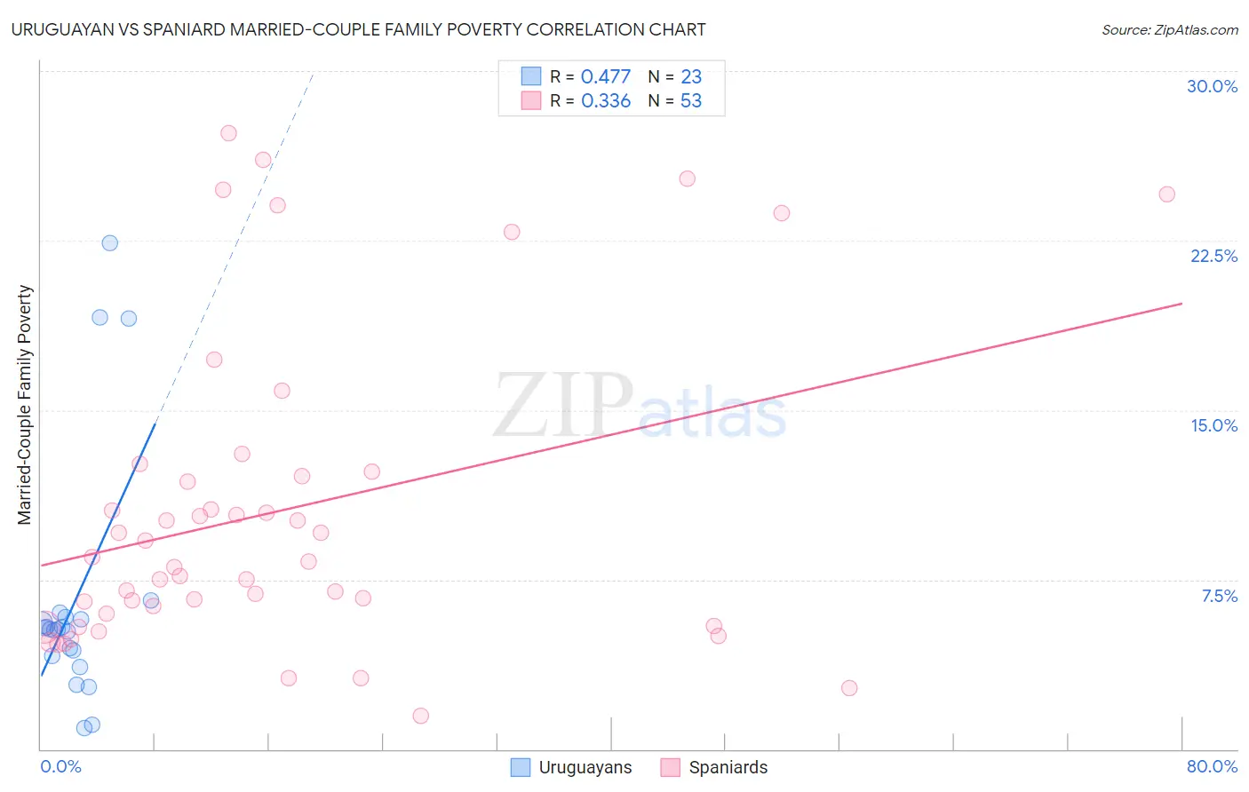 Uruguayan vs Spaniard Married-Couple Family Poverty