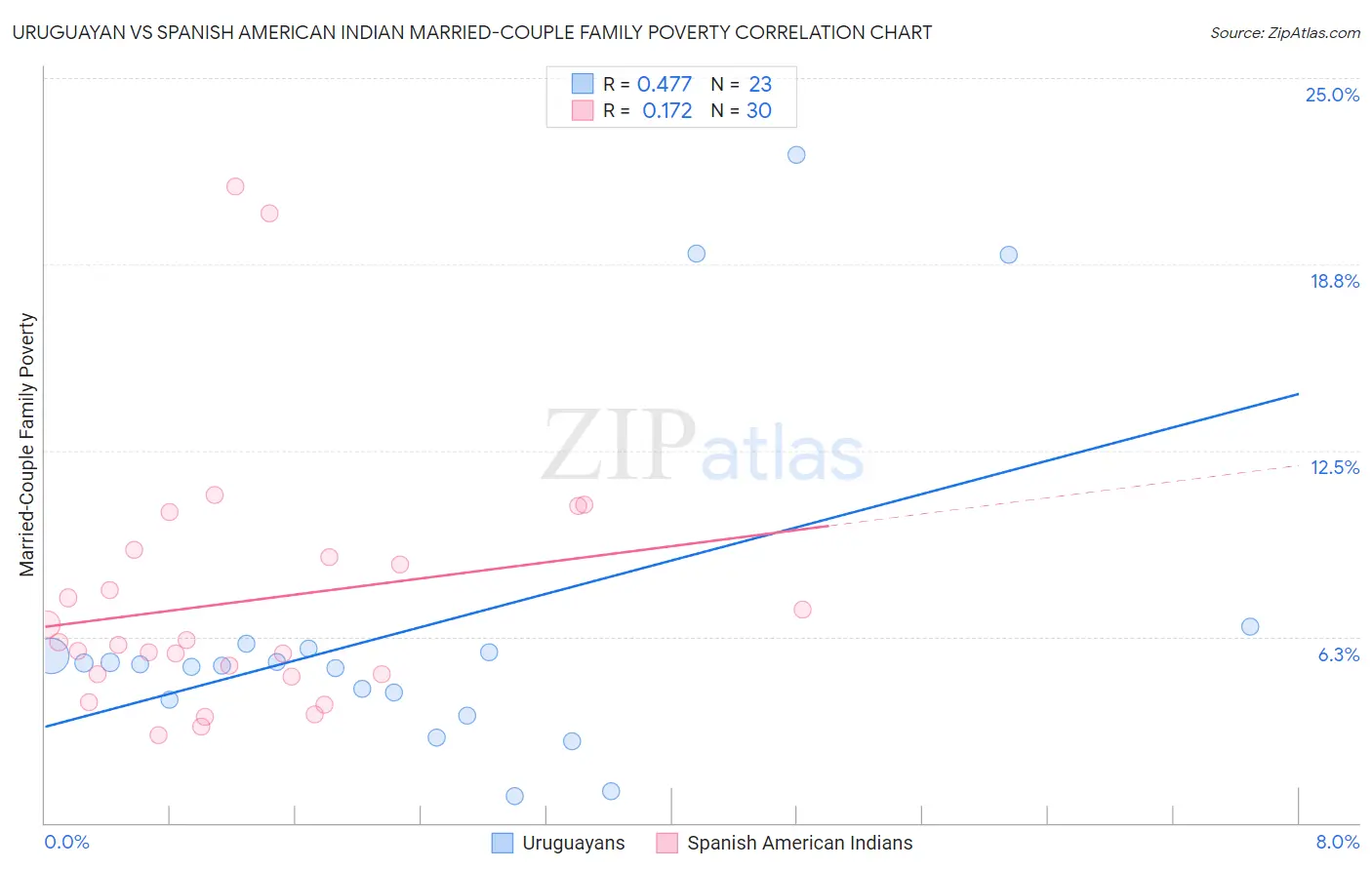 Uruguayan vs Spanish American Indian Married-Couple Family Poverty